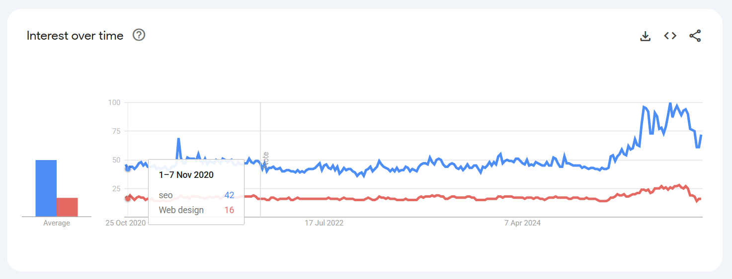 seo vs web design Compared breakdown trends google